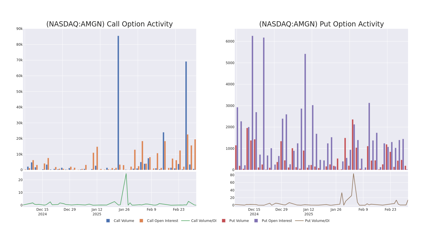 Options Call Chart