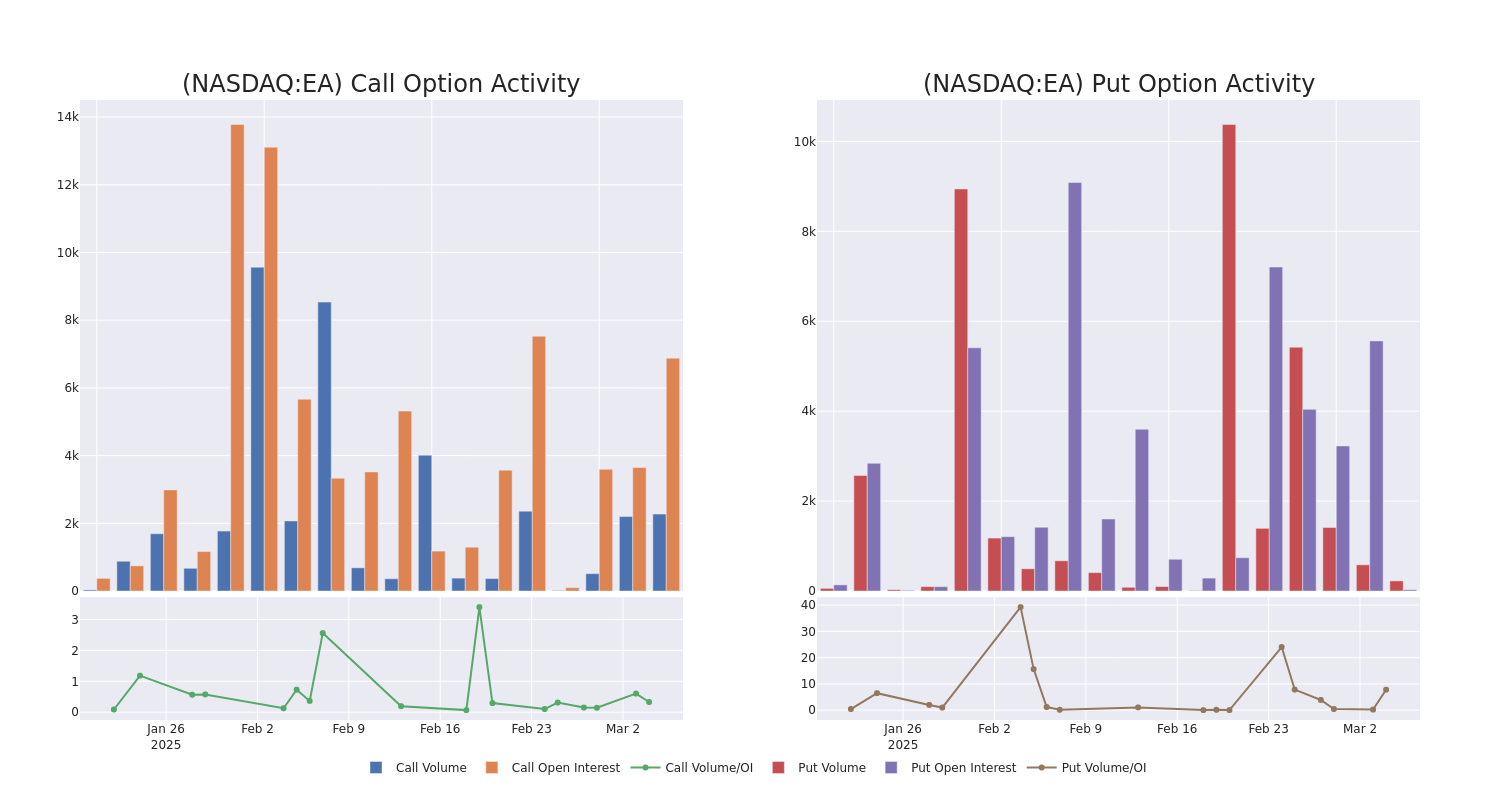 Options Call Chart