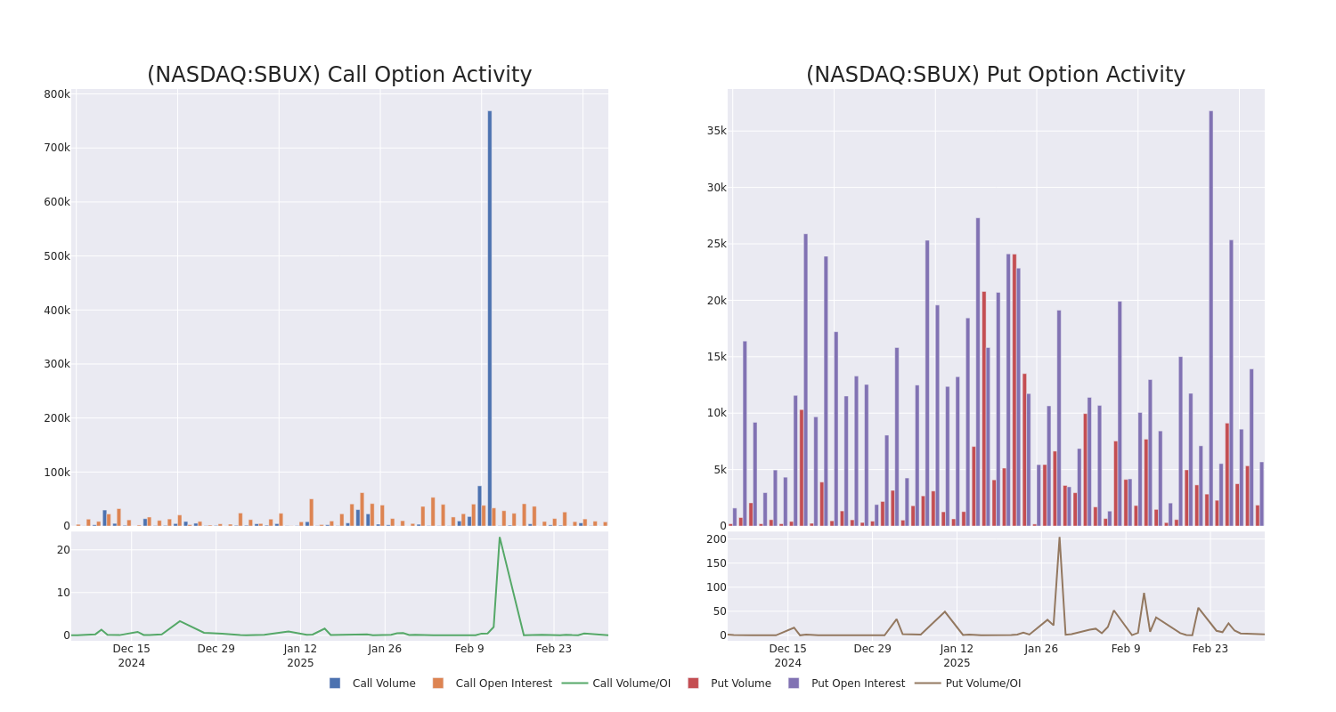 Options Call Chart