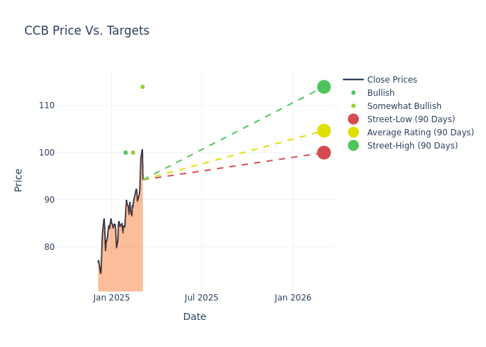 price target chart