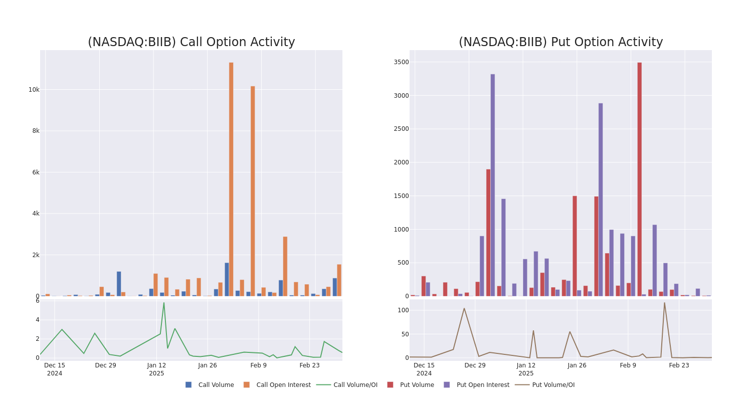 Options Call Chart