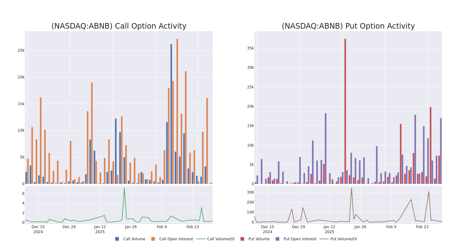 Options Call Chart