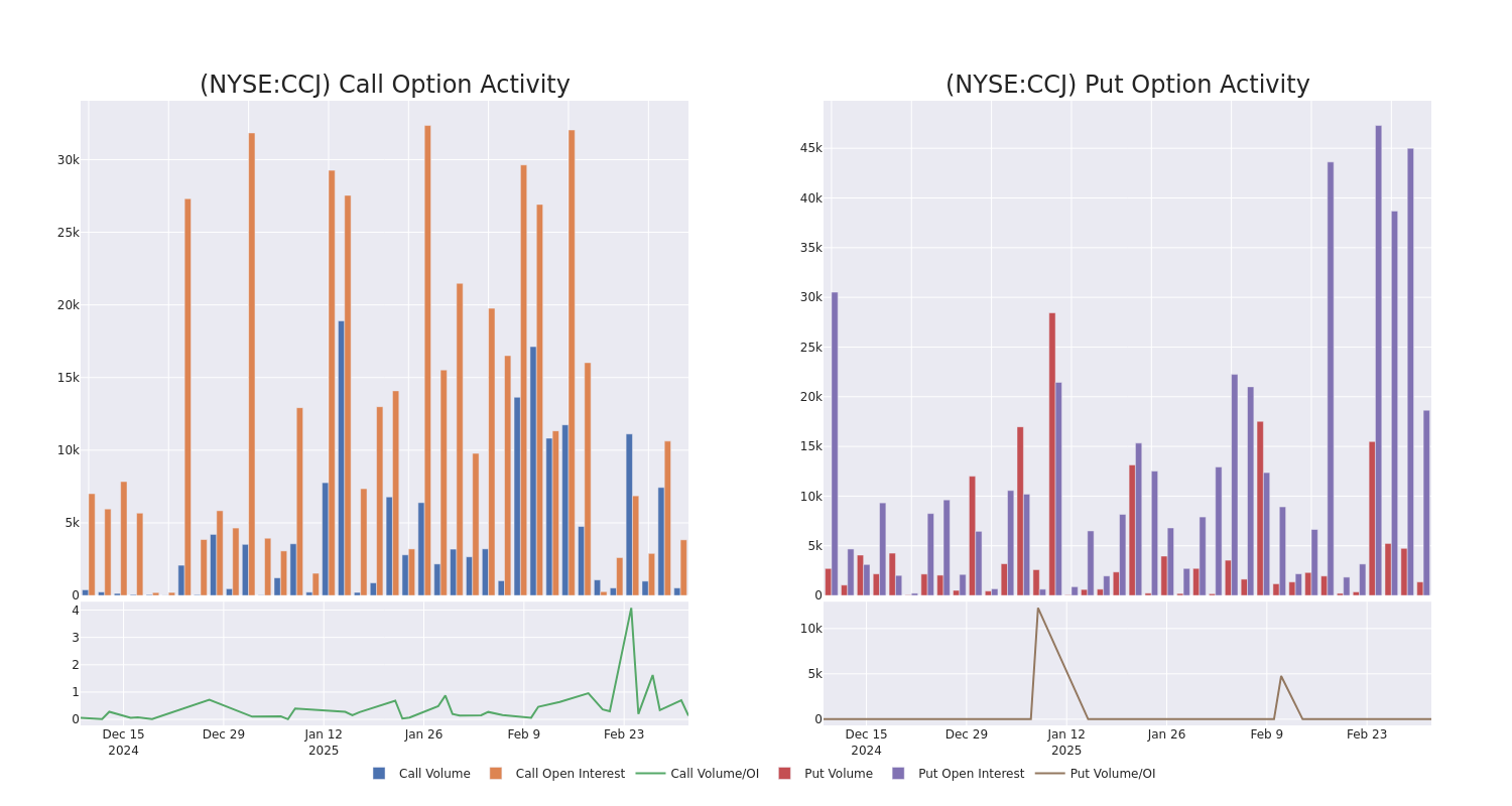 Options Call Chart