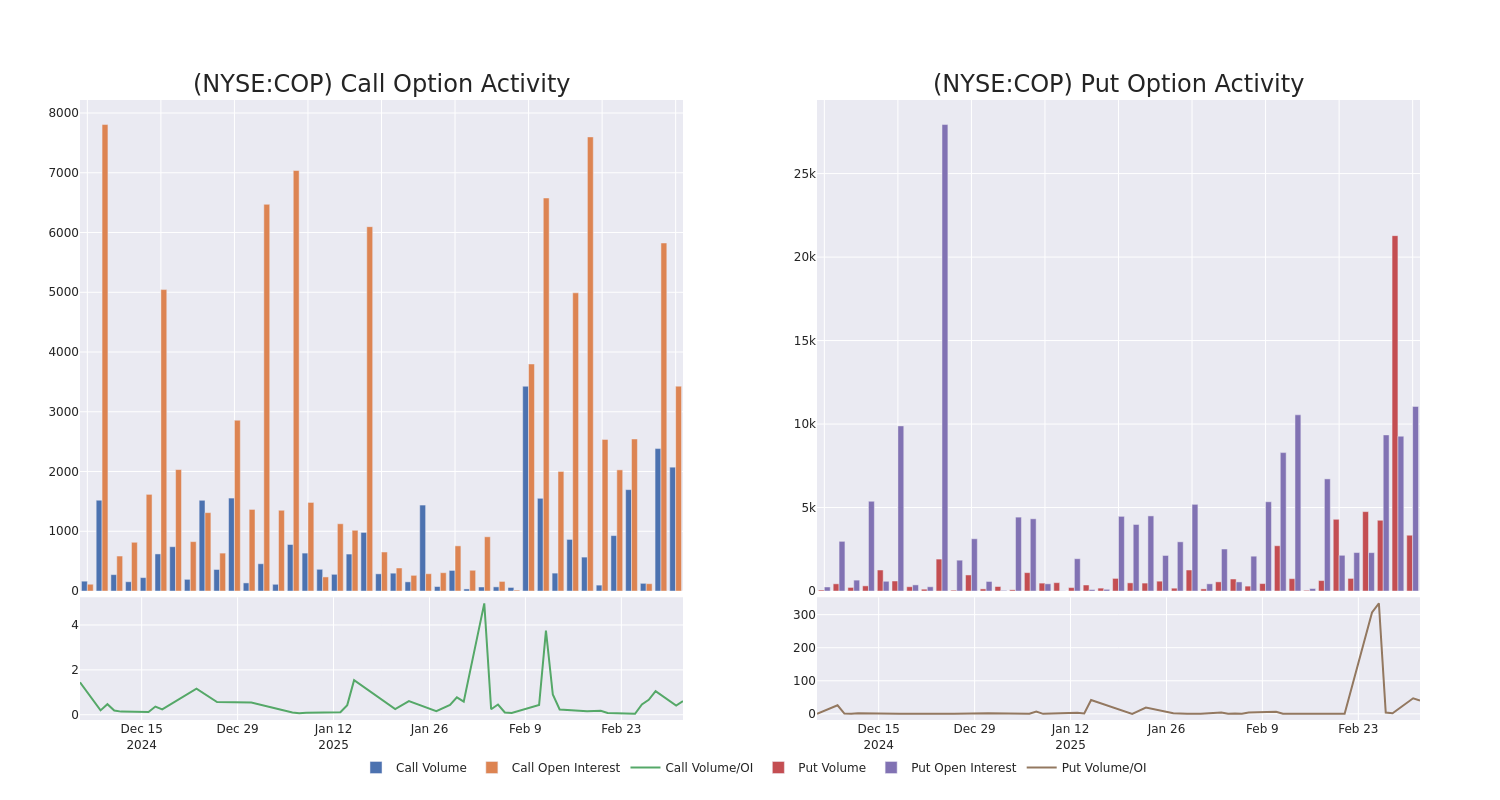 Options Call Chart