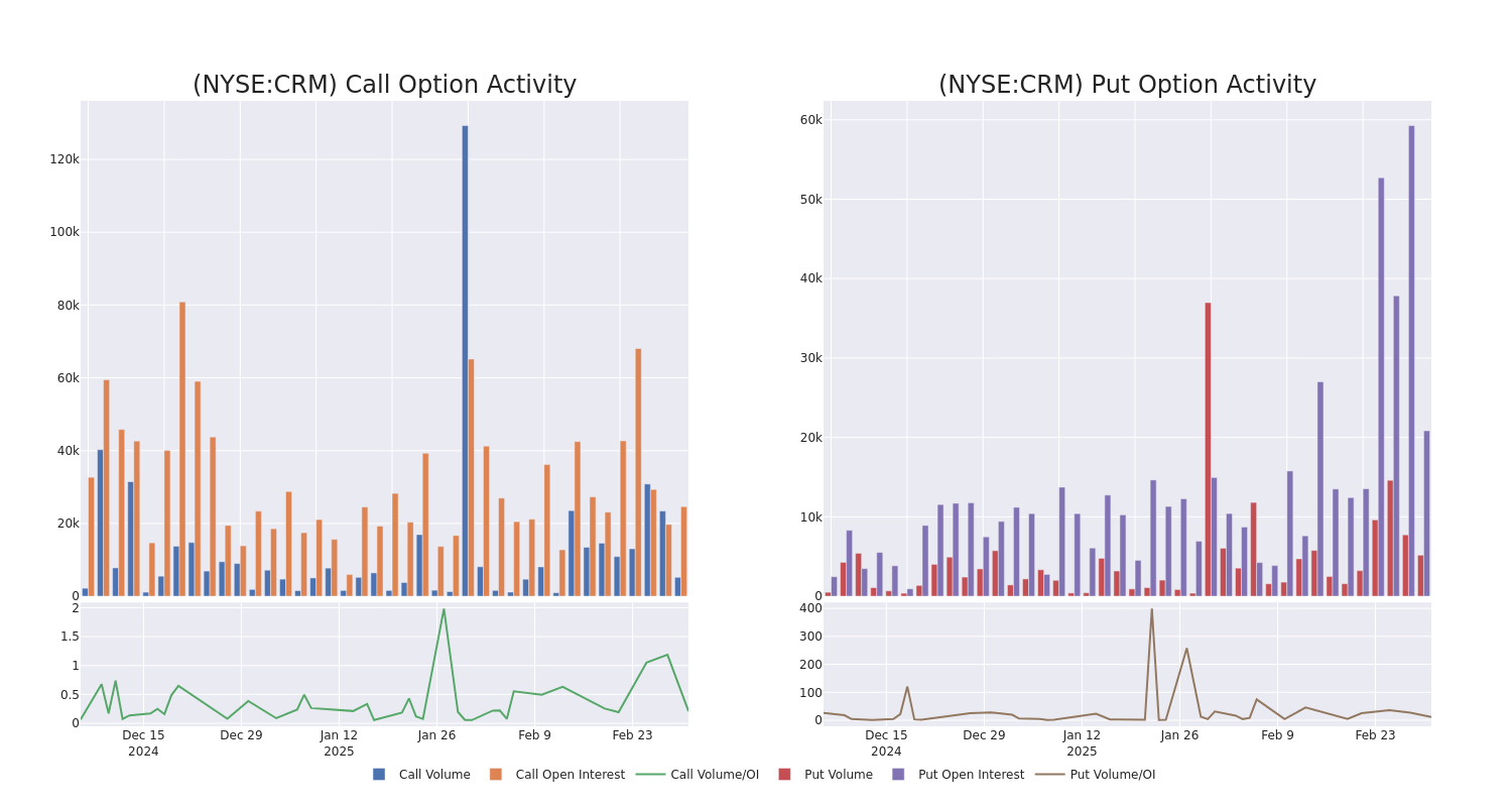 Options Call Chart