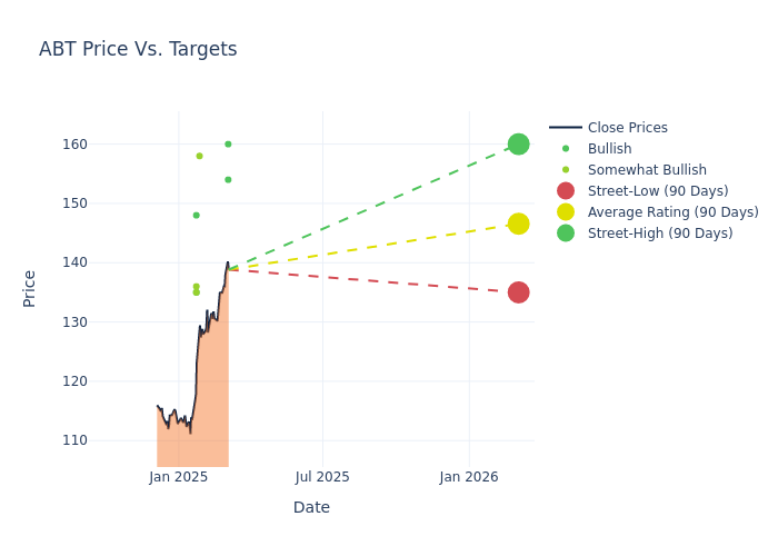 price target chart