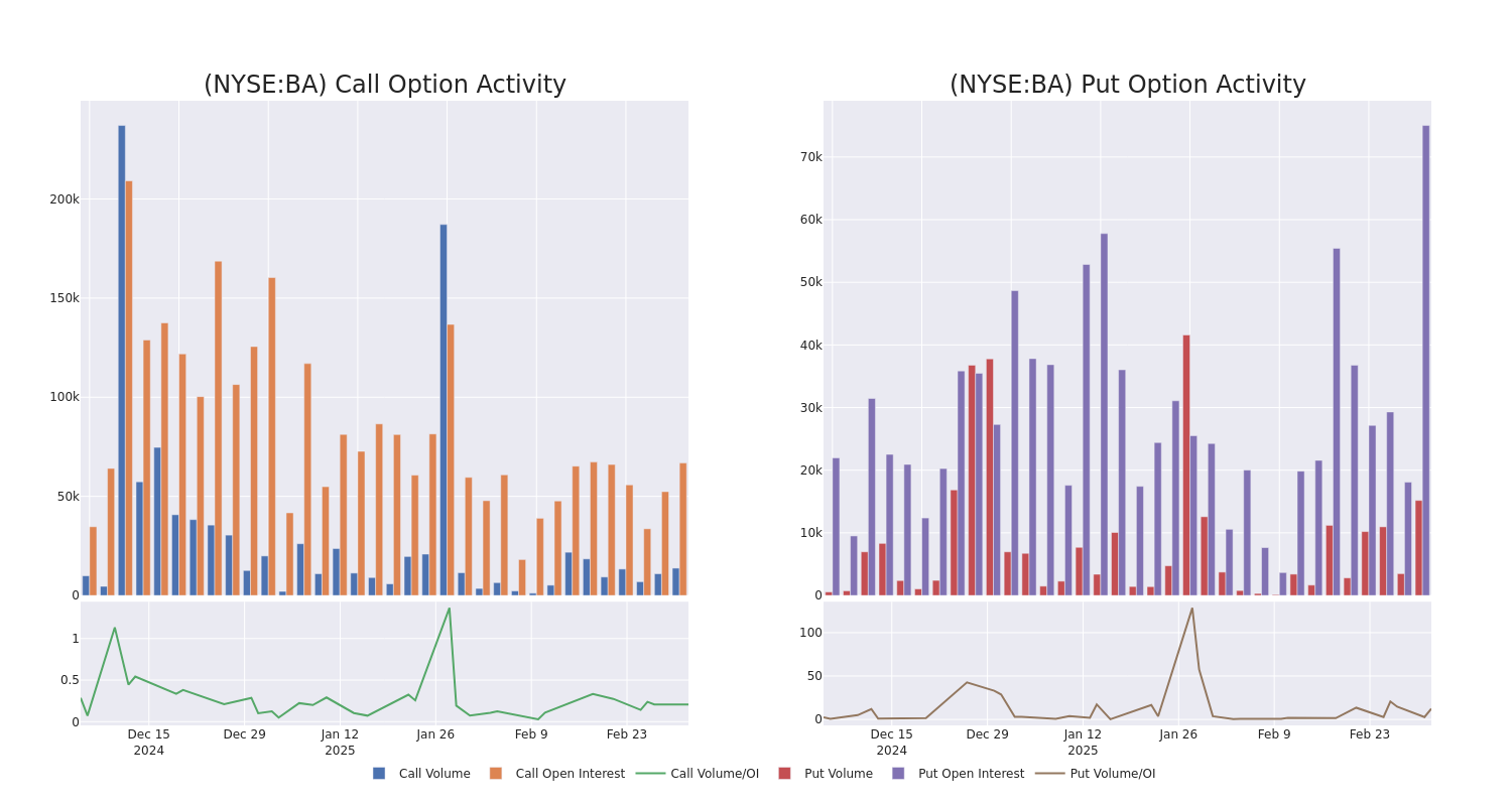 Options Call Chart