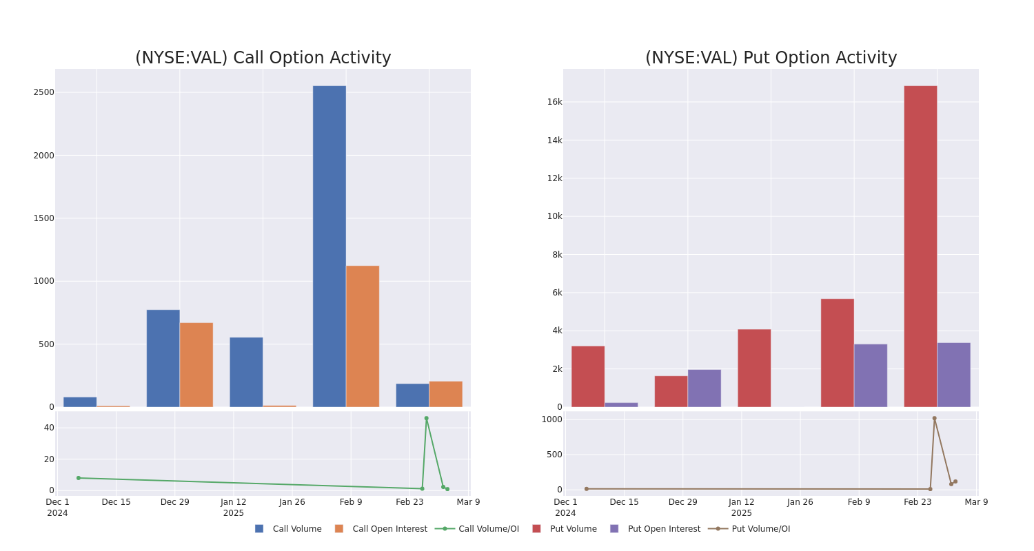 Options Call Chart