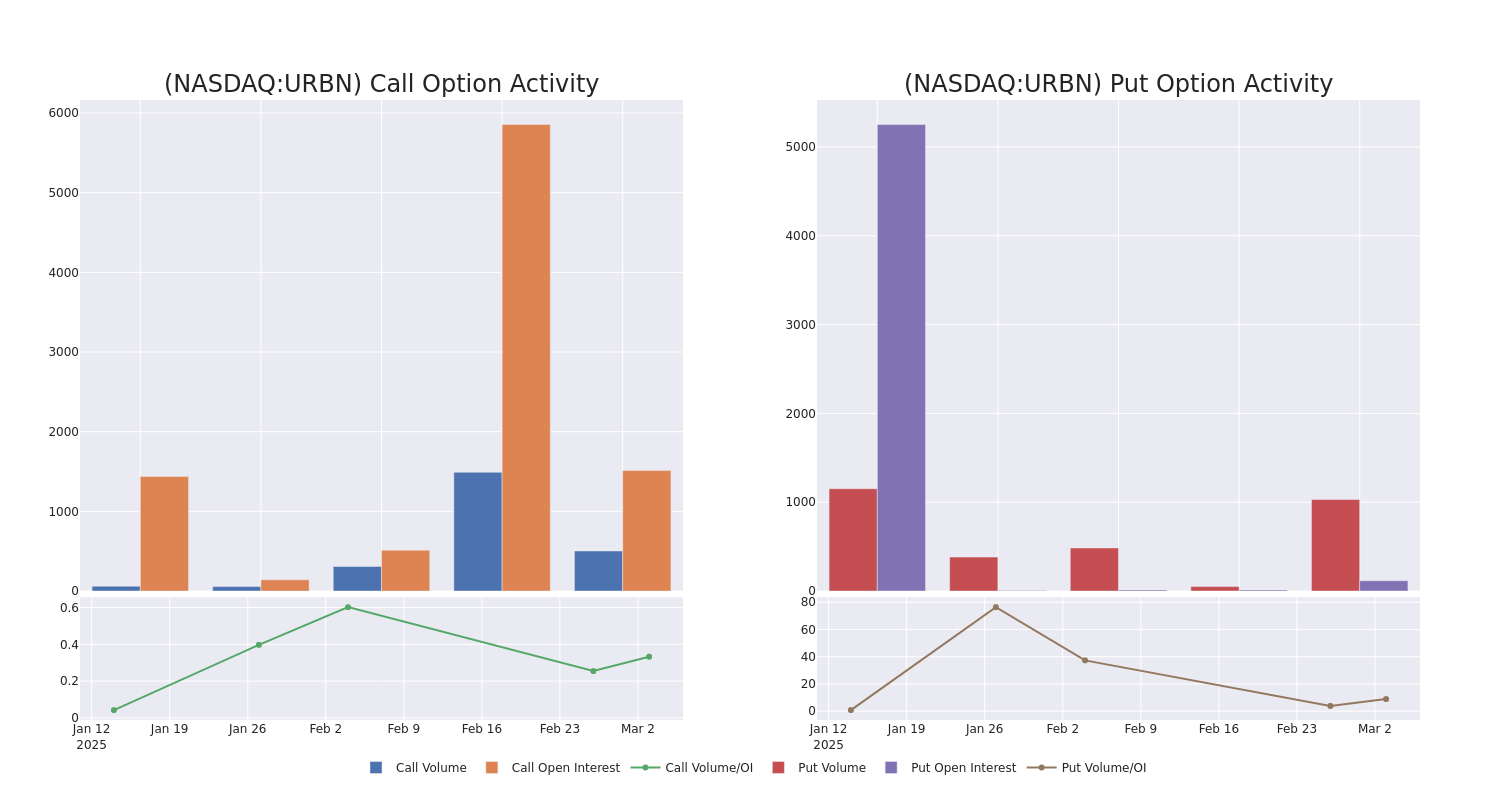 Options Call Chart