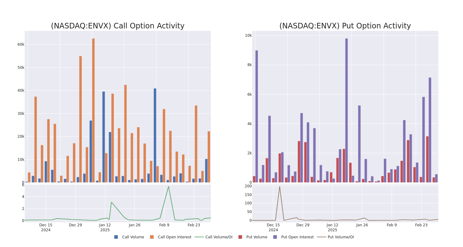 Options Call Chart