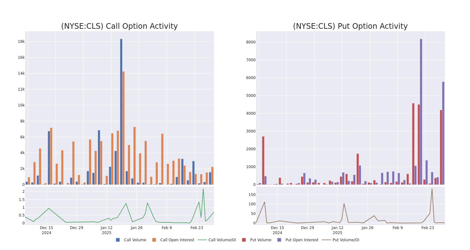 Options Call Chart