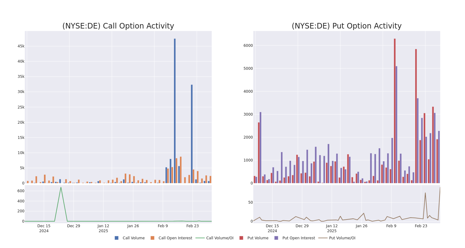 Options Call Chart