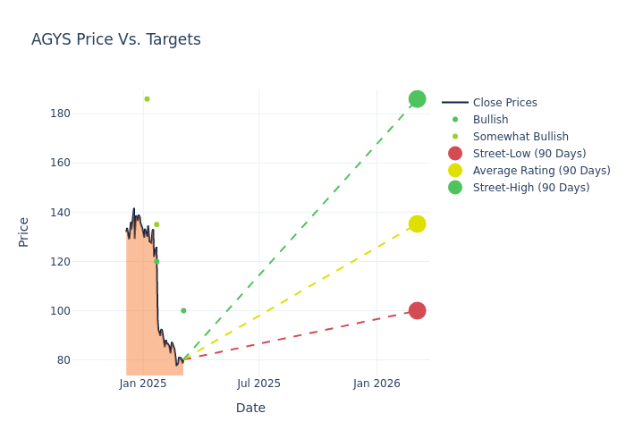 price target chart