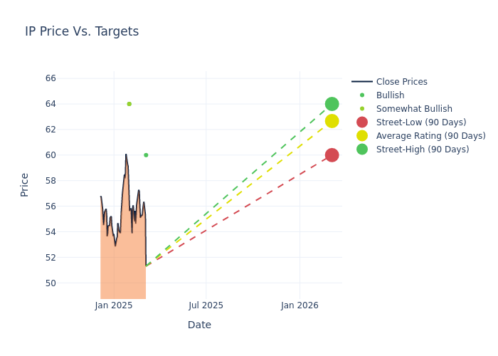 price target chart