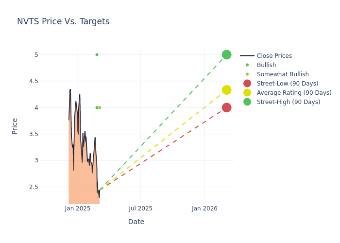 price target chart