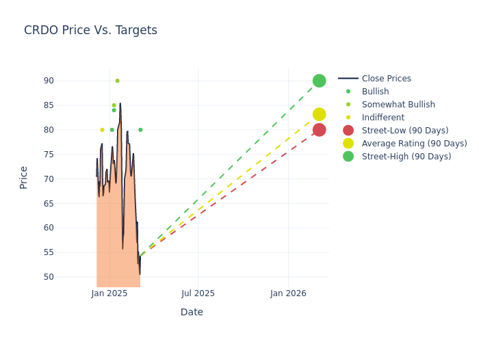 price target chart