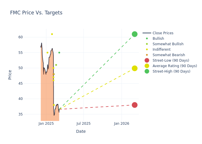 price target chart