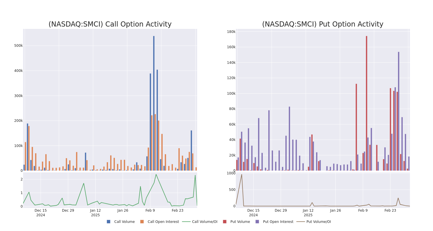 Options Call Chart