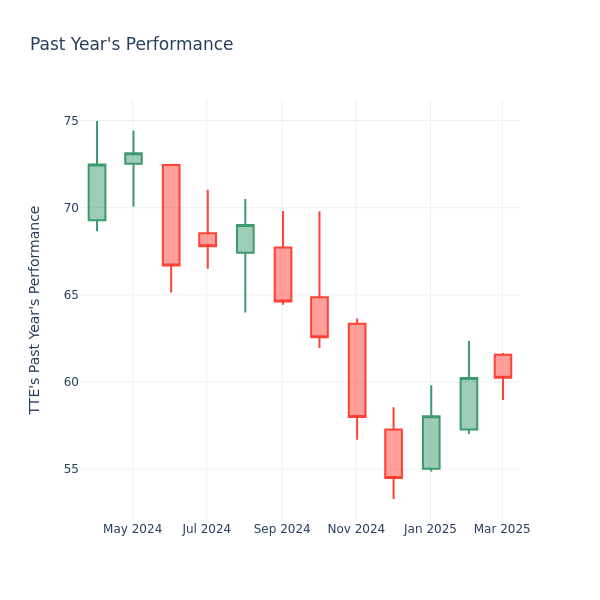 Past Year Chart