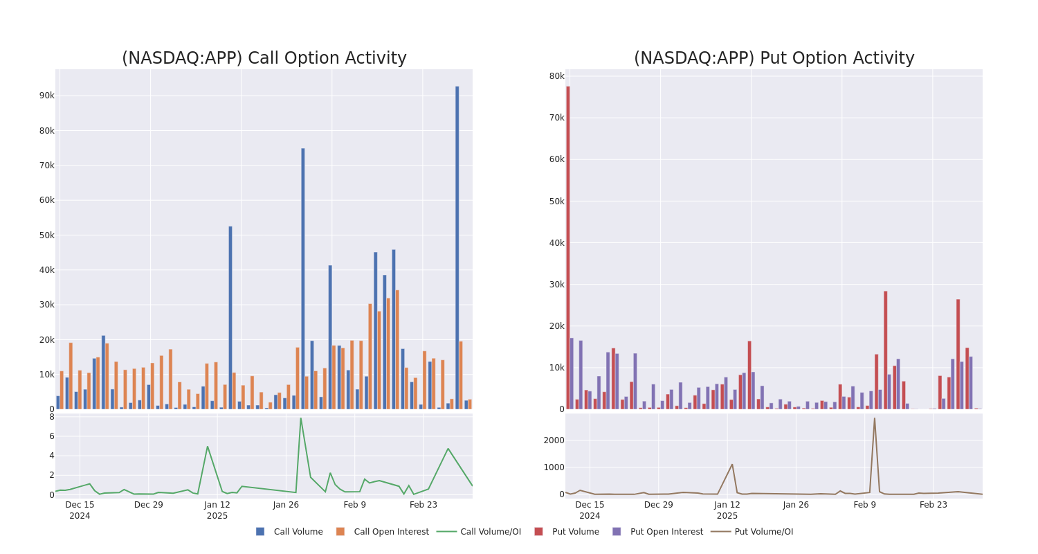 Options Call Chart