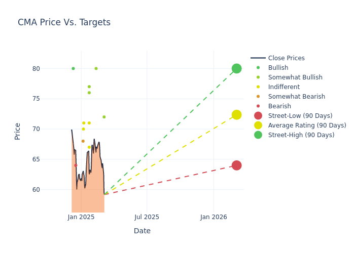 price target chart