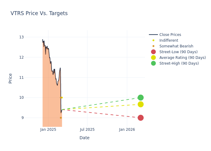 price target chart