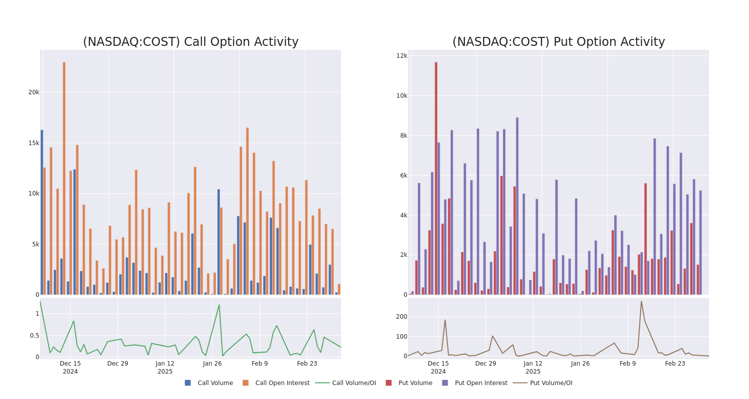 Options Call Chart