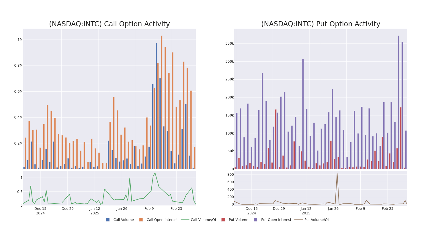 Options Call Chart