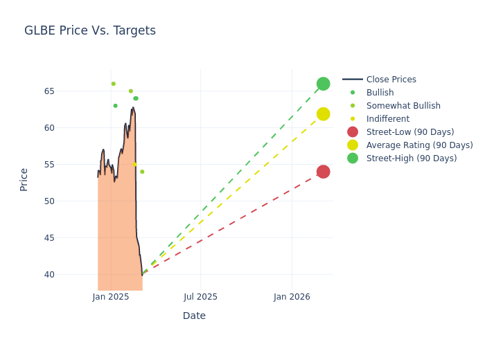 price target chart