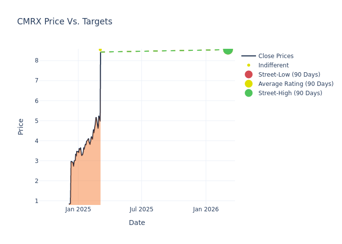 price target chart