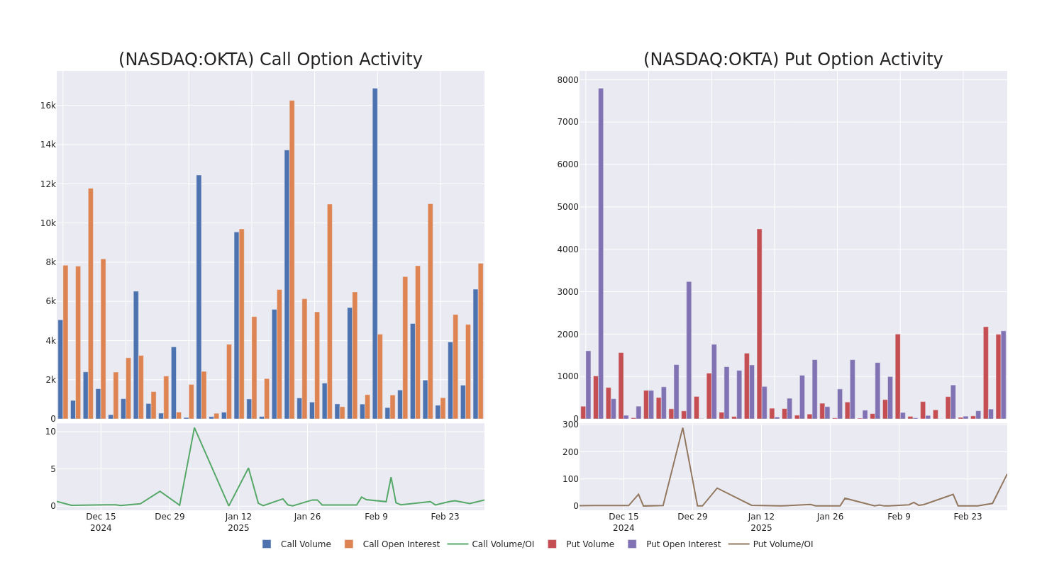 Options Call Chart