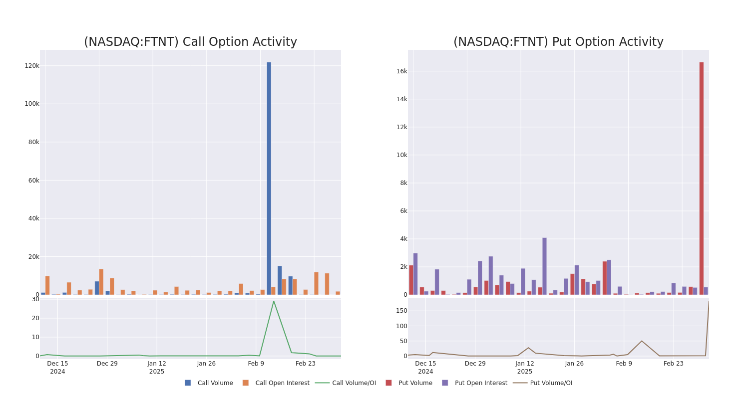 Options Call Chart