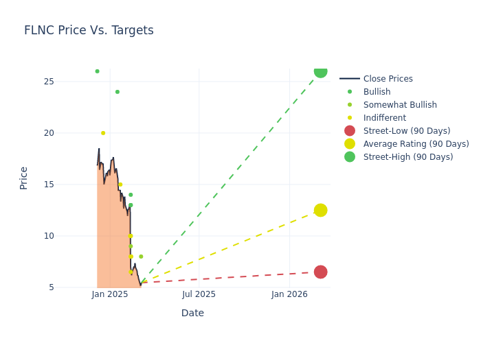 price target chart