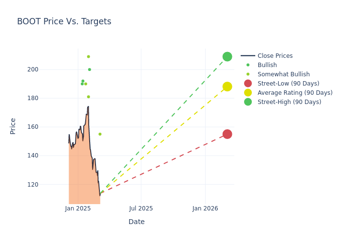 price target chart