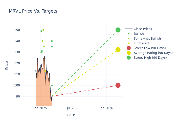 price target chart