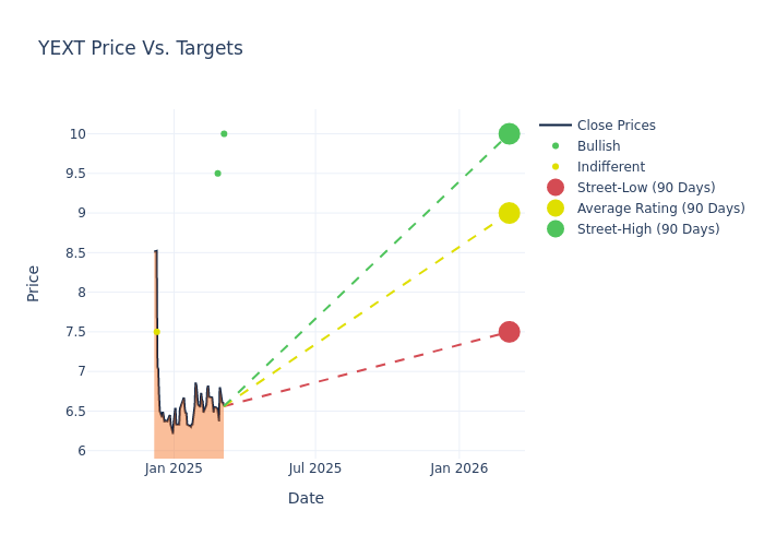 price target chart