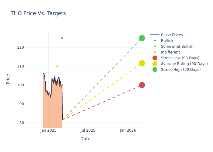 price target chart