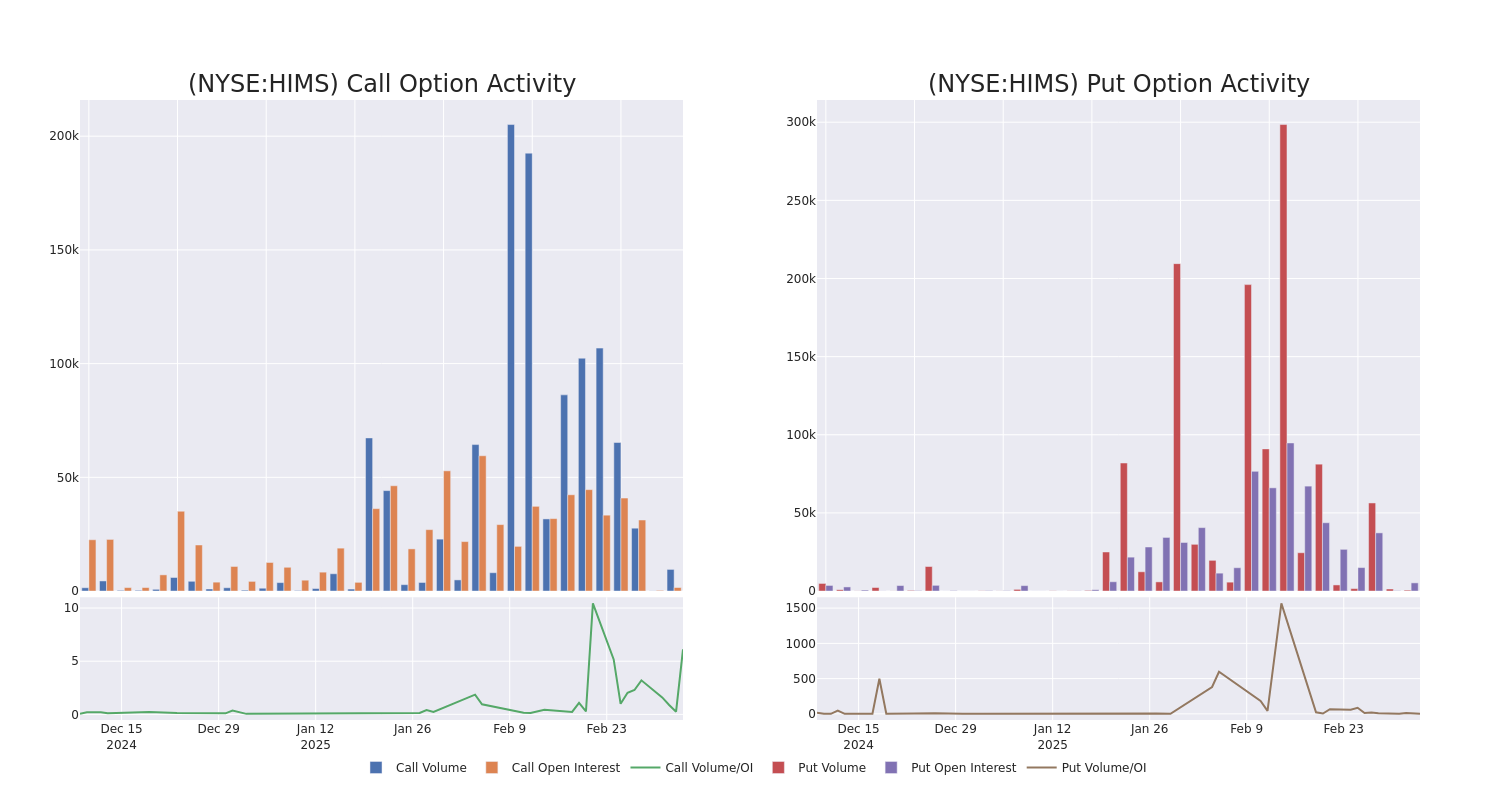 Options Call Chart