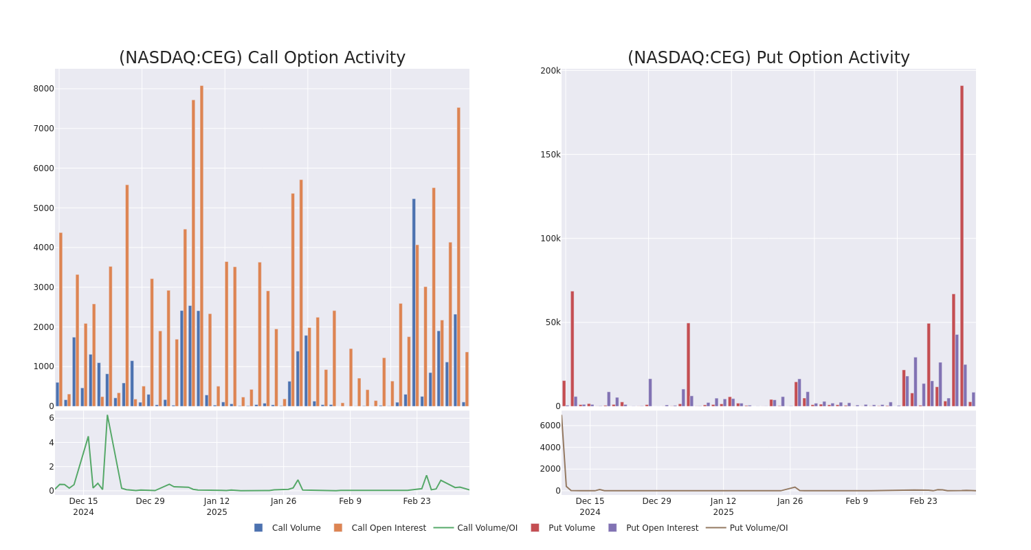 Options Call Chart