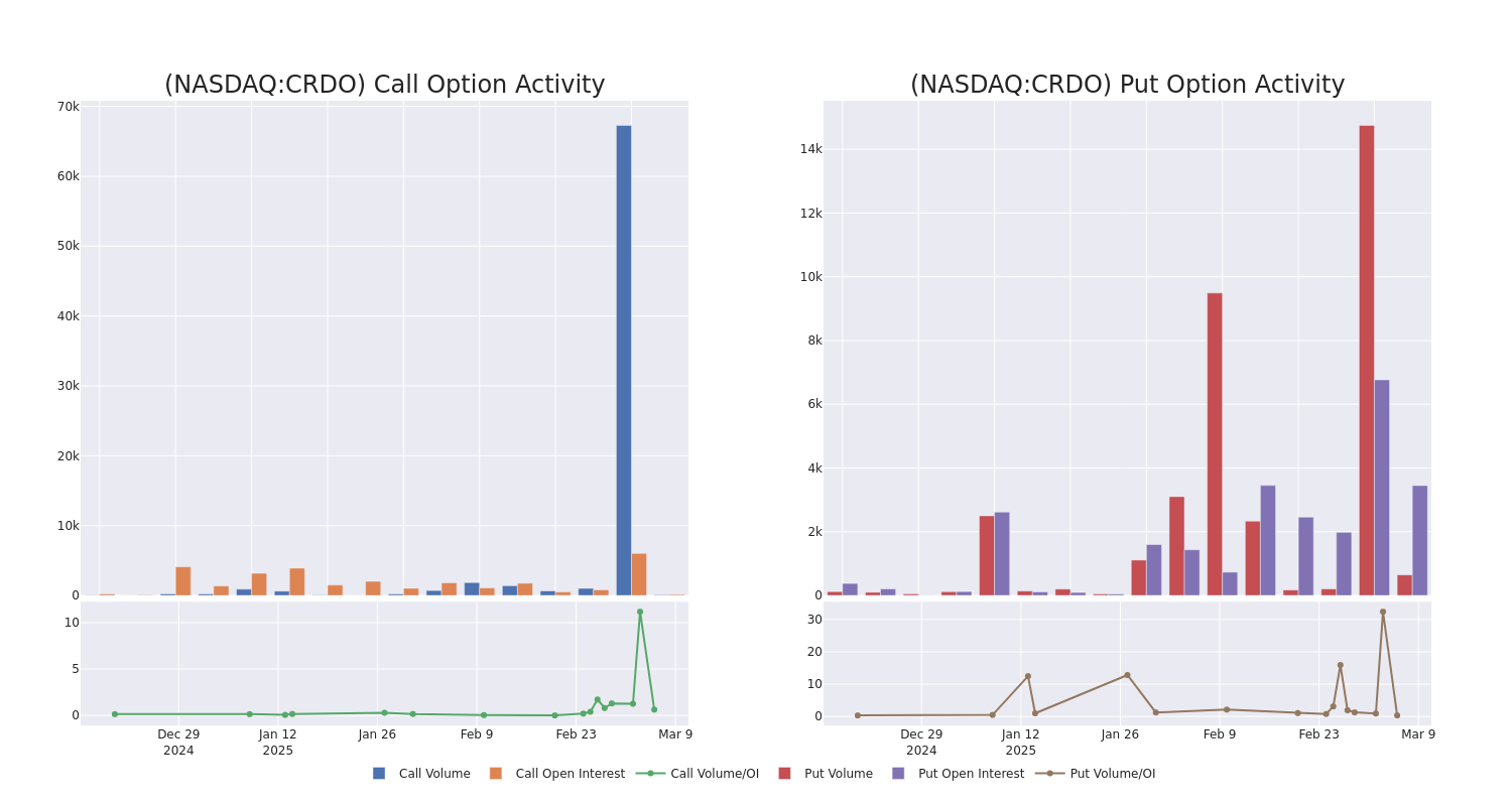 Options Call Chart