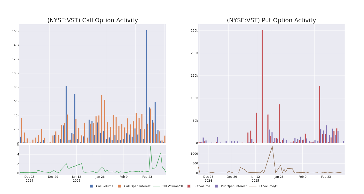 Options Call Chart