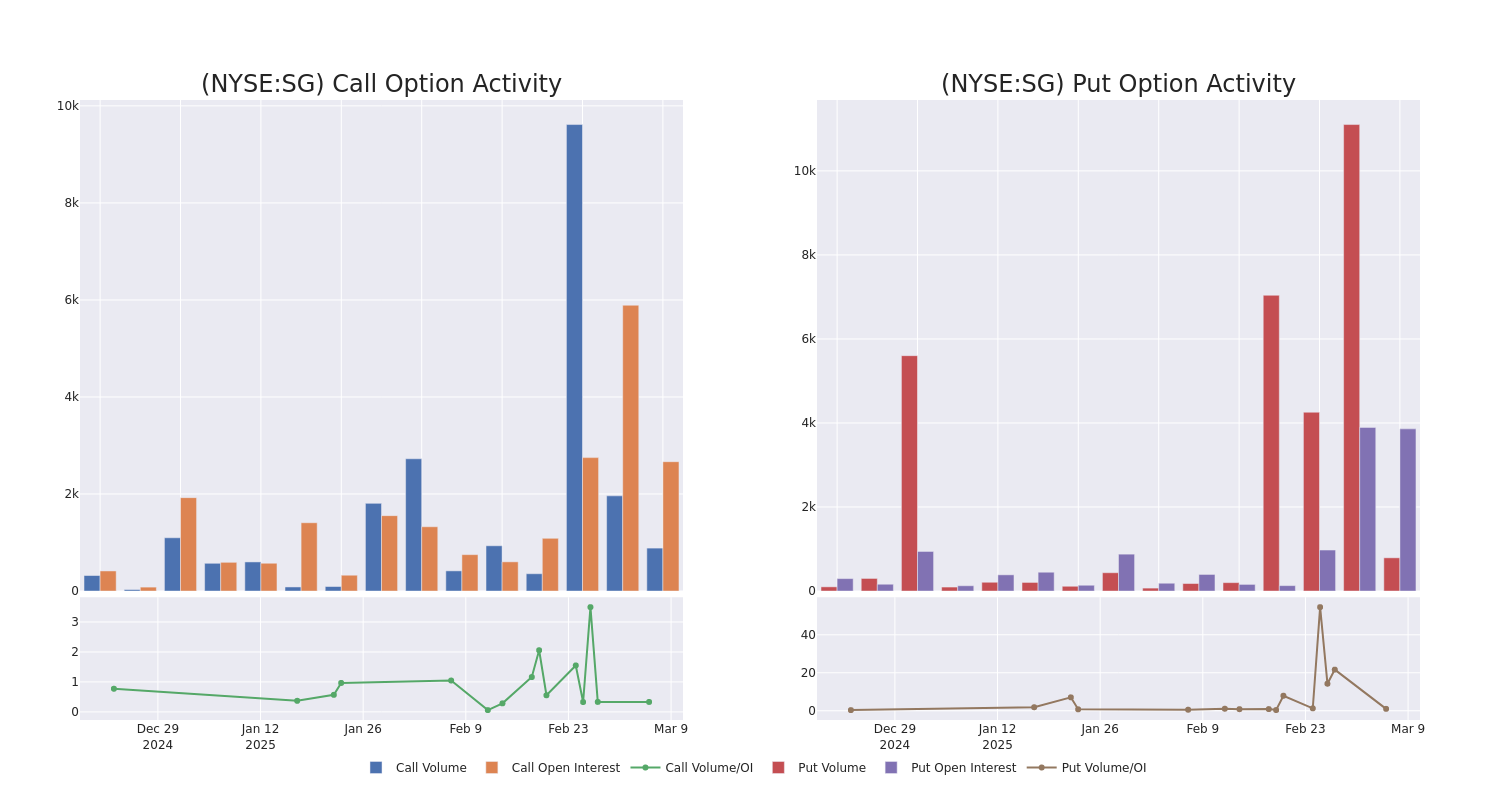 Options Call Chart