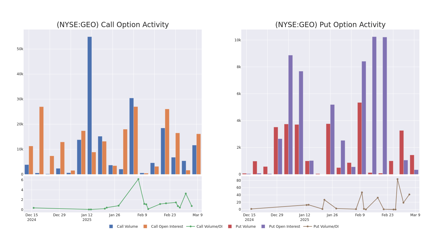 Options Call Chart