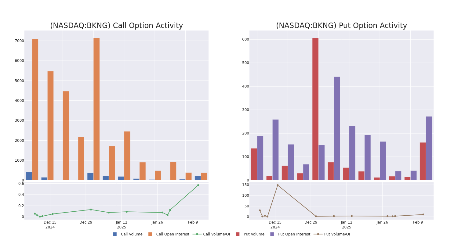 Options Call Chart