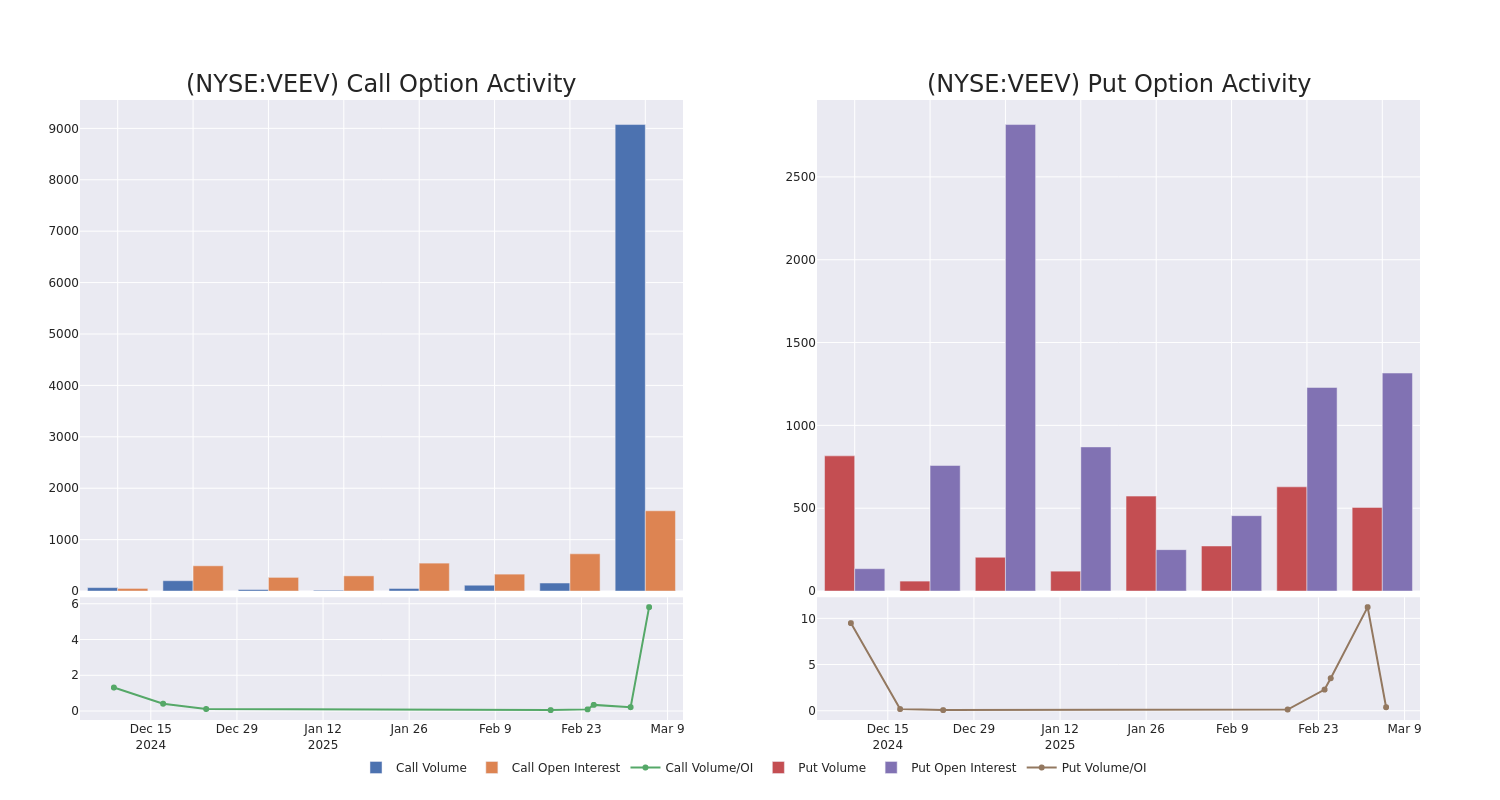 Options Call Chart