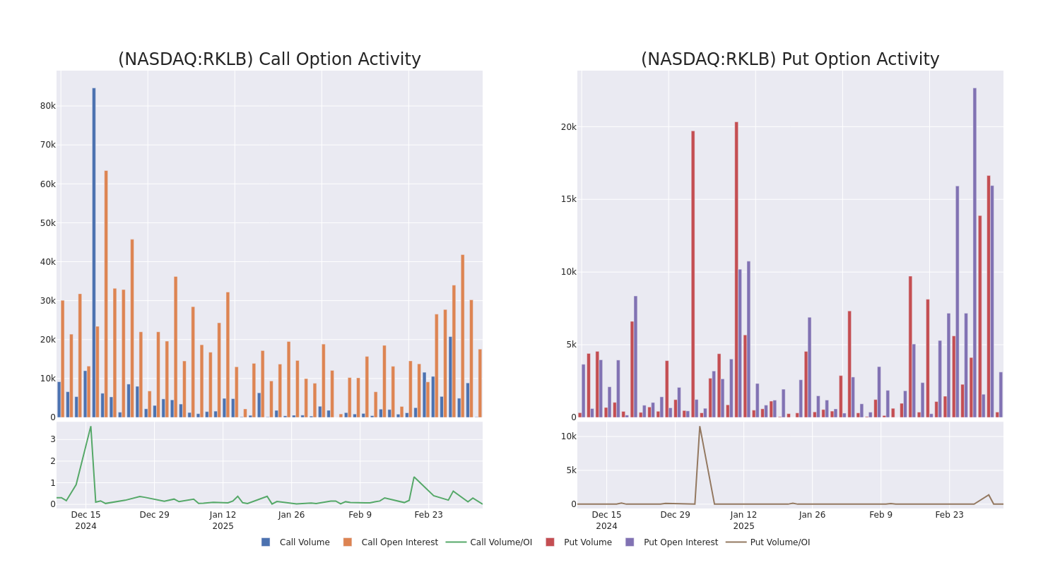 Options Call Chart