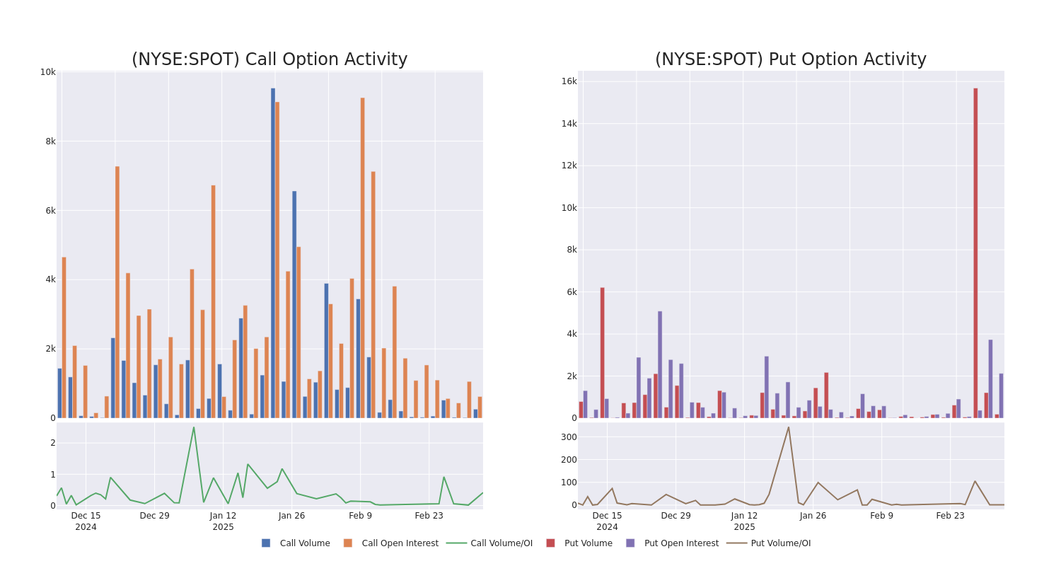 Options Call Chart