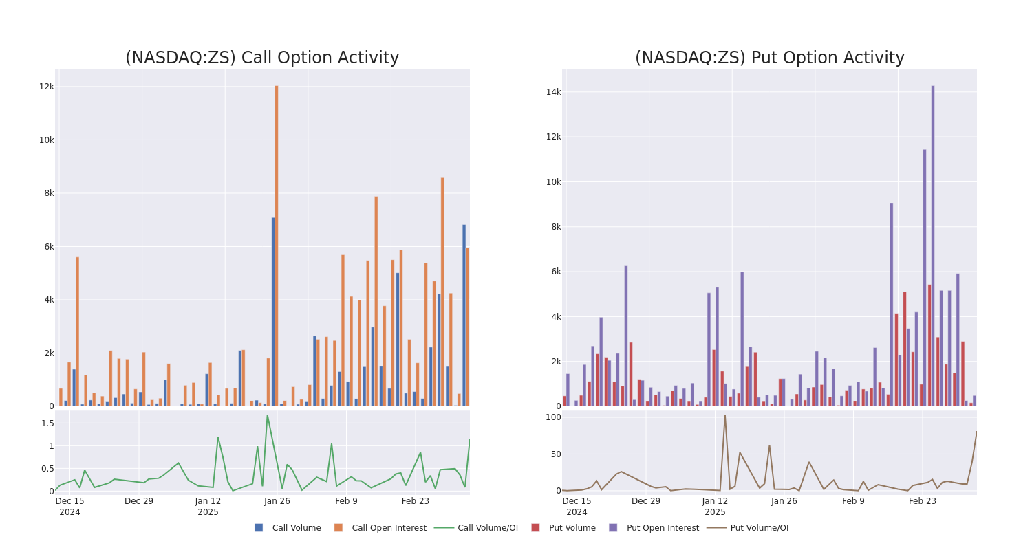 Options Call Chart