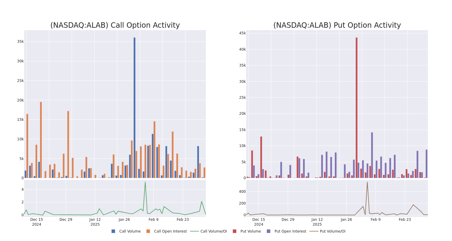 Options Call Chart