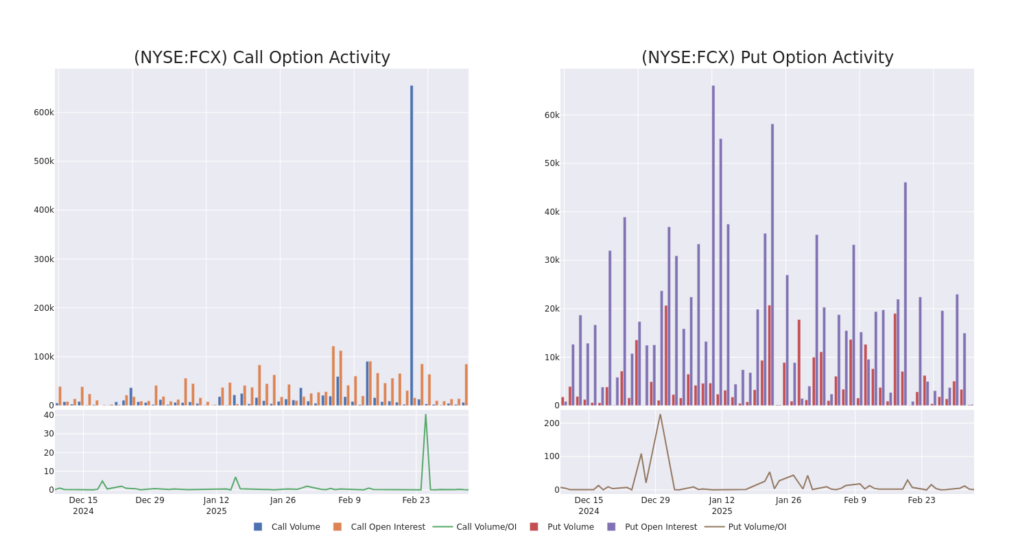 Options Call Chart